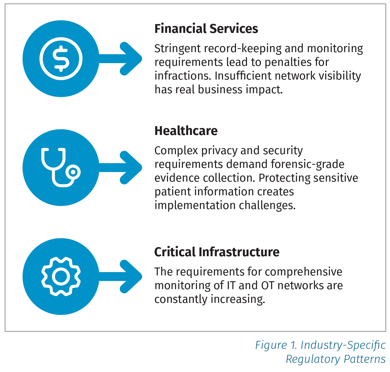 Industry specific regulatory patterns